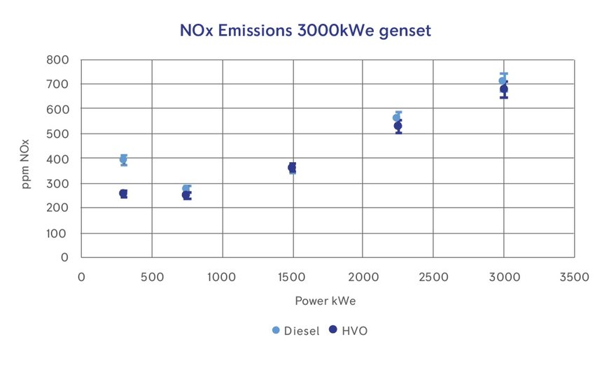 HVO-KRAFTSTOFF ERFOLGREICH FÜR DIESEL-AGGREGATE GETESTET